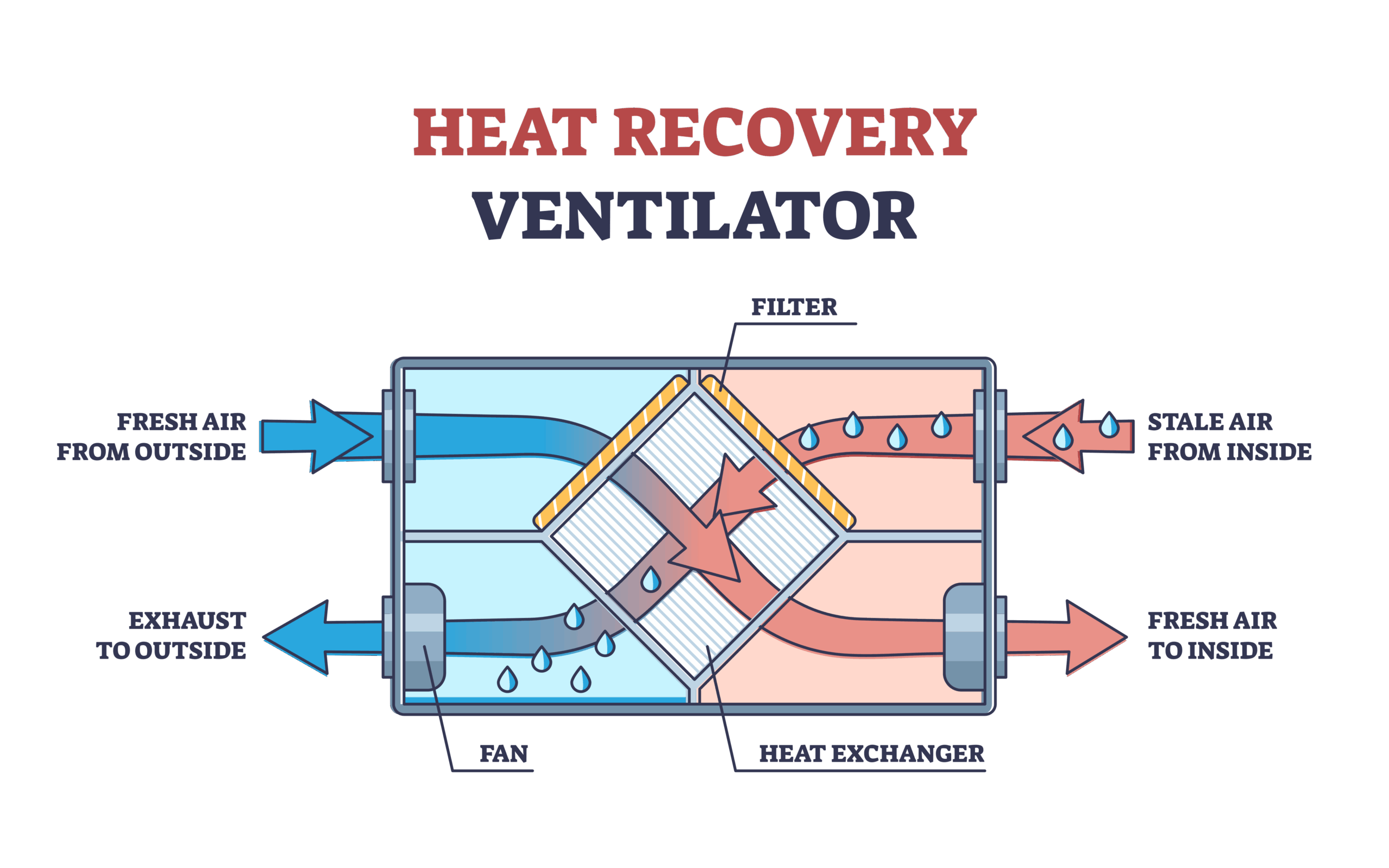 Structure of Heat or Energy Recovery Ventilator.